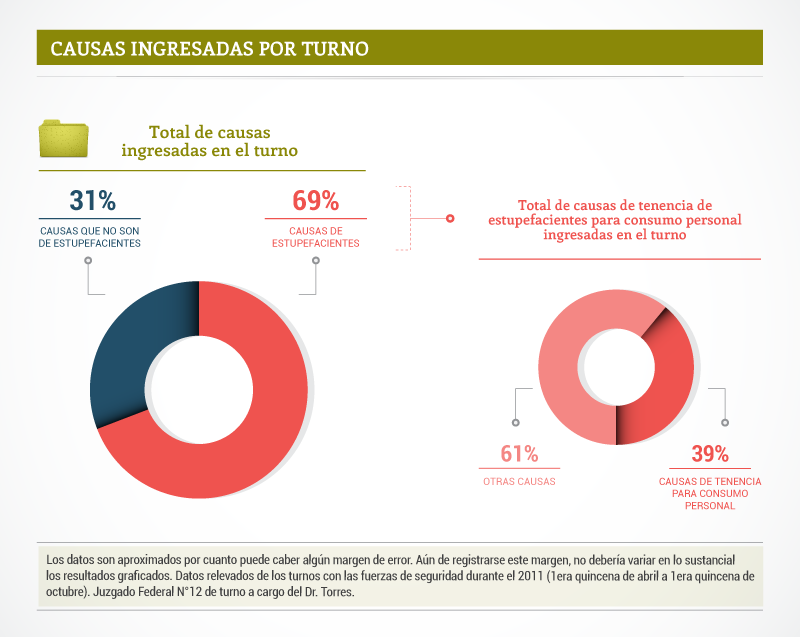 El 70% de las causas que llegan a una fiscalía federal son infracciones a la ley de drogas
