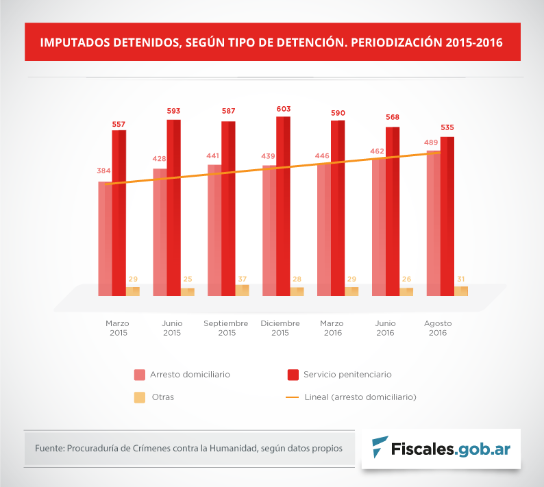 La línea muestra el crecimiento de las prisiones domiciliarias en relación al número total de detenidos entre marzo de 2015 y agosto de 2016.  - 
