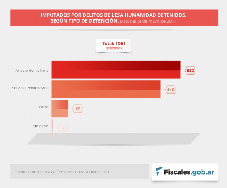 Estadísticas actualizadas: 756 condenados y 804 procesados en todo el país