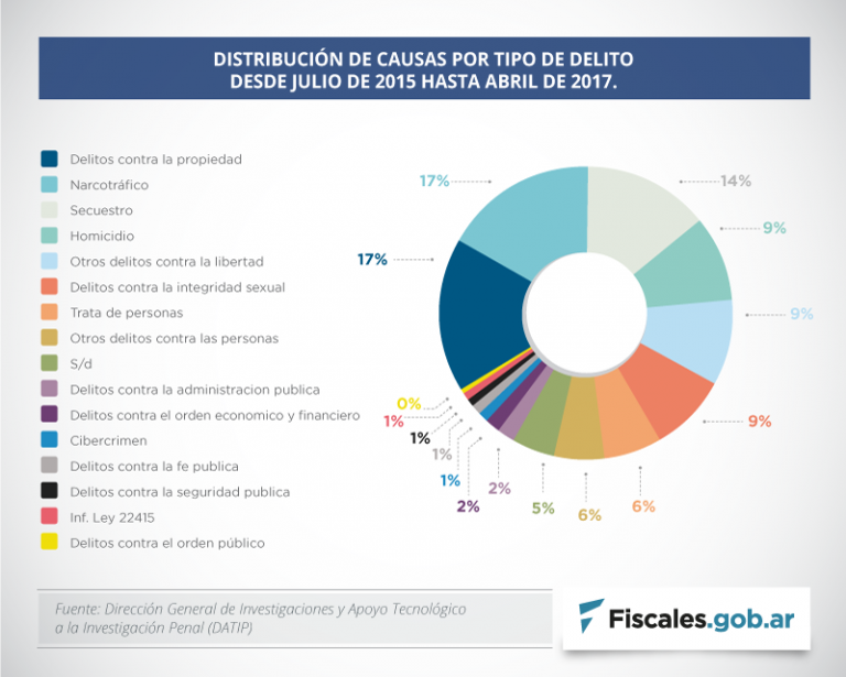 La DATIP asistió a fiscales en más de 250 causas con diferentes hipótesis delictivas
