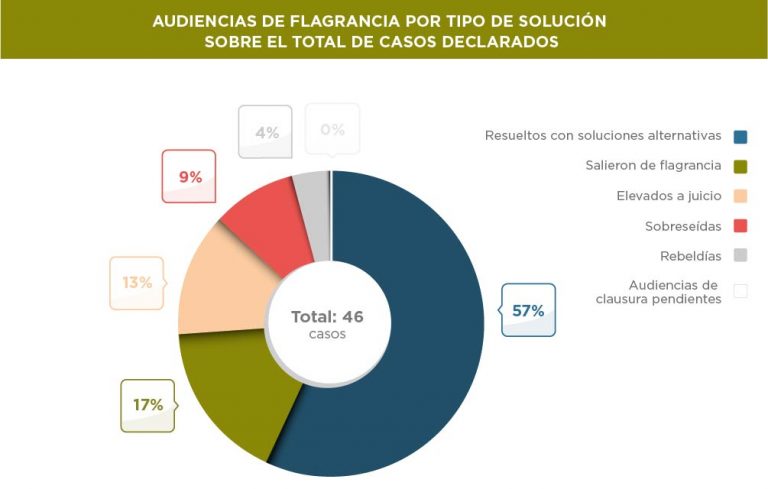 Flagrancia: el 57% de las causas se solucionaron con suspensiones de juicio a prueba y abreviados