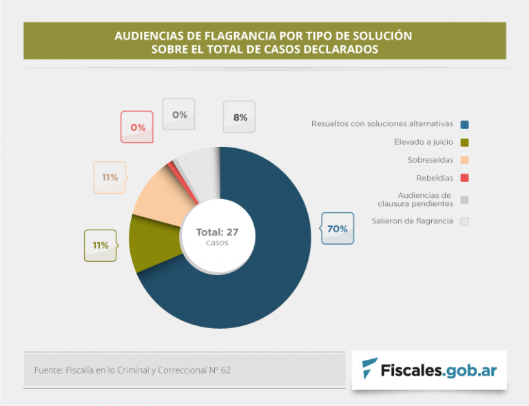 Flagrancia: sólo el 11% de las causas tramitadas son elevadas a juicio