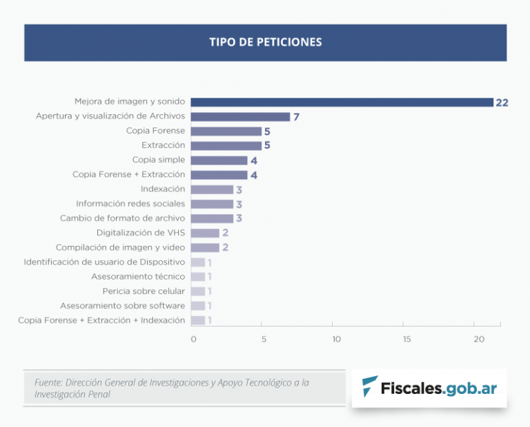 El Departamento de Asistencia Técnica de la DATIP prestó colaboración en 65 pedidos realizados por fiscalías de todo el país
