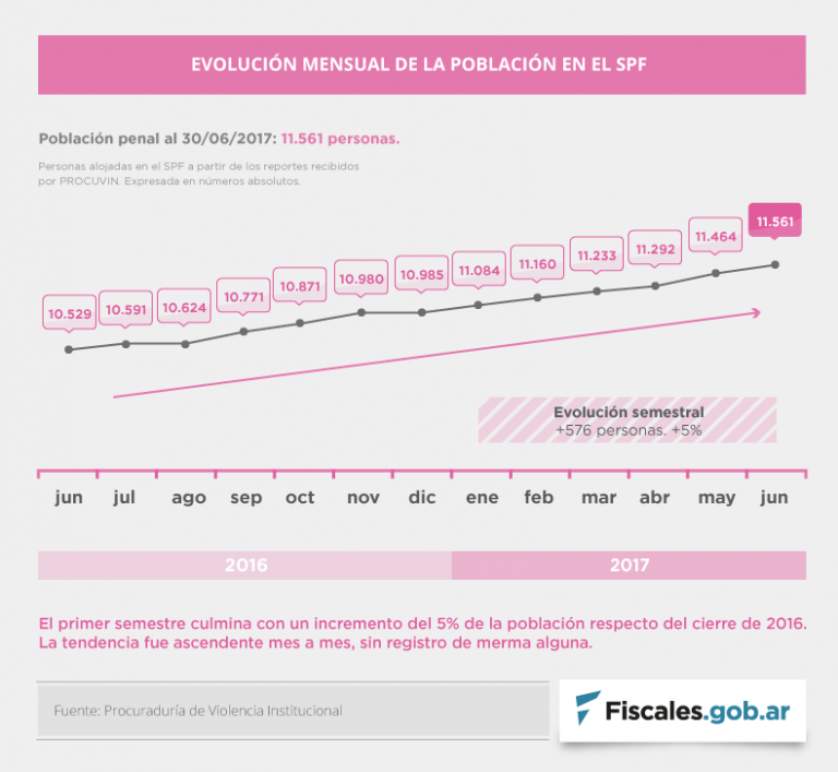 La población alojada en cárceles del SPF creció 5% y alcanza a 11.561 personas