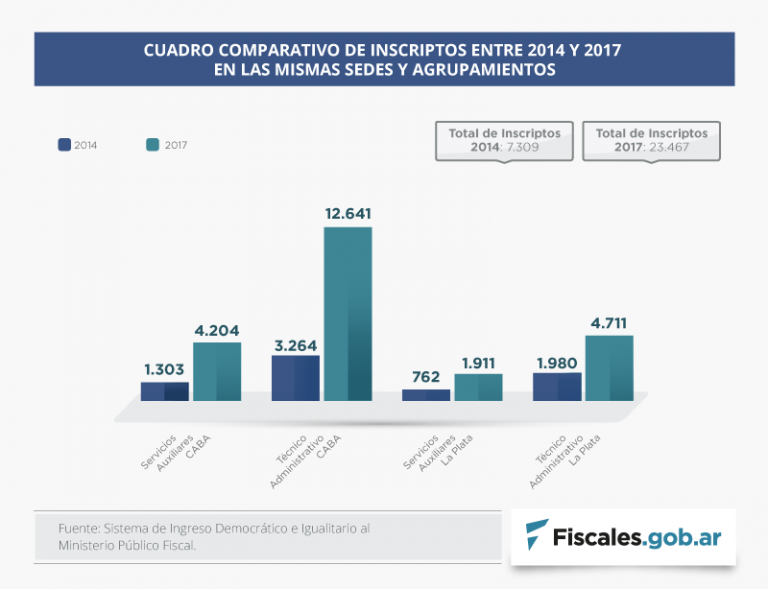 Récord de inscriptos en los nuevos concursos para el Ingreso Democrático e Igualitario al Ministerio Público Fiscal de la Nación