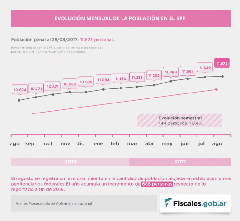 Los establecimientos del SPF alojaron a 11.673 personas durante agosto