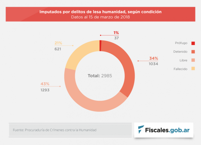 Imputados según condición
