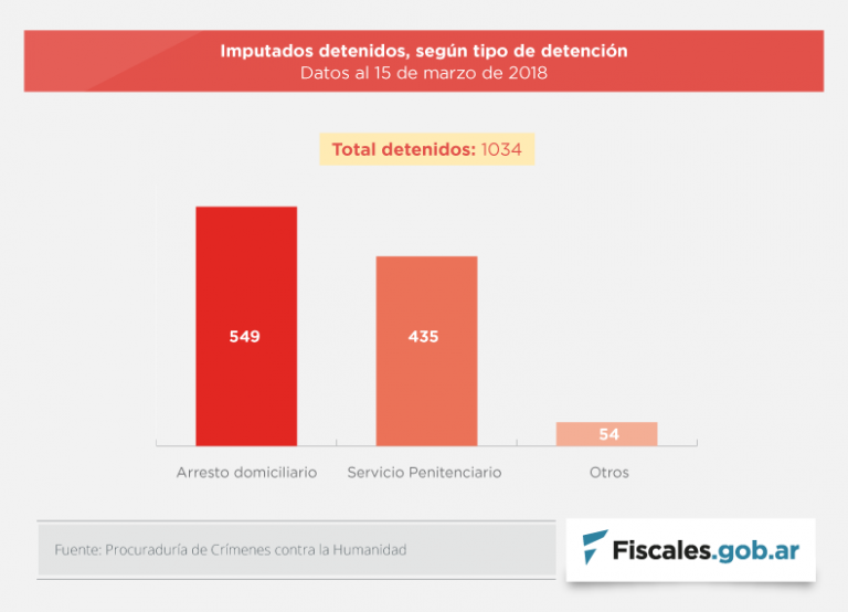 Imputados detenidos según lugar de detención