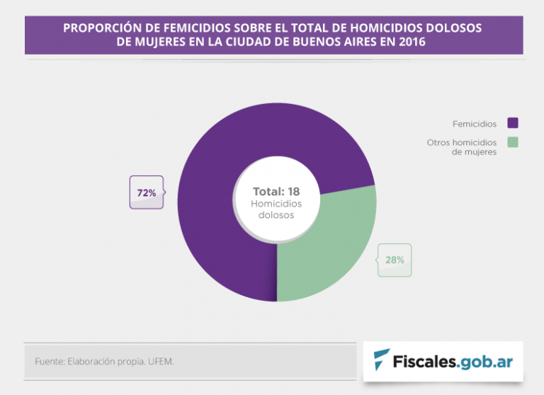 CABA: el 72% de los homicidios dolosos de mujeres fueron femicidios