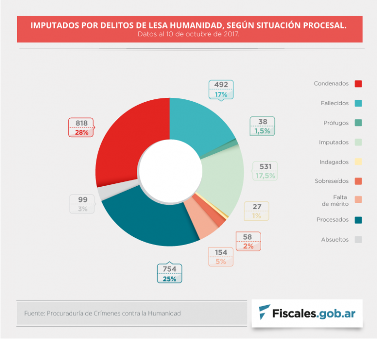 Juicios en números: 818 condenados, 99 absueltos y más de la mitad de los detenidos en prisión domiciliaria