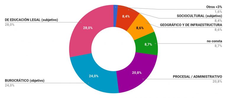 La pobreza es el principal factor de vulnerabilidad en las consultas derivadas a ATAJO por instituciones eclesiásticas