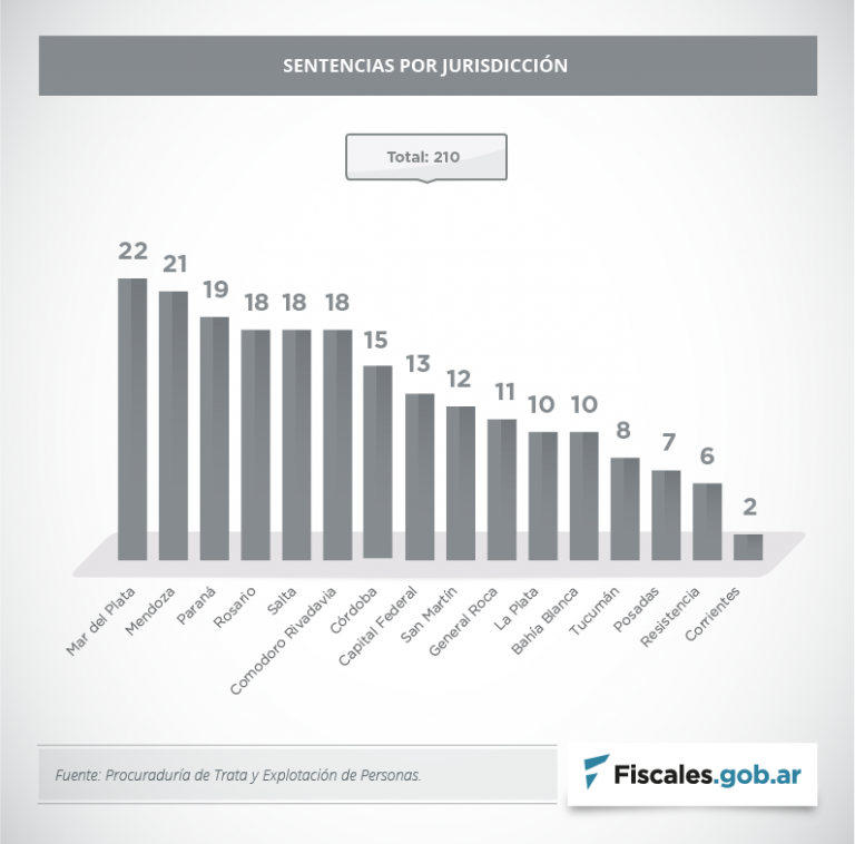 Corrientes: fijaron fecha de debate para tres casos de trata de personas en causas de la jurisdicción de Paso de los Libres