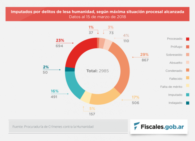 Imputados según situación procesal