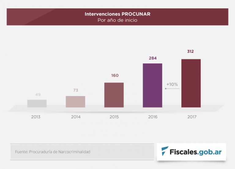 La PROCUNAR presentó su informe de gestión anual
