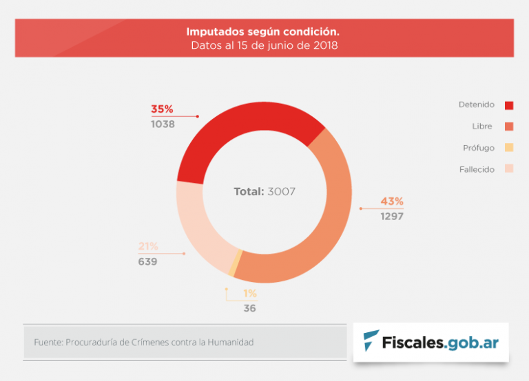 Juicios en números: 867 condenados, 115 absueltos y más de la mitad de los detenidos con prisión domiciliaria