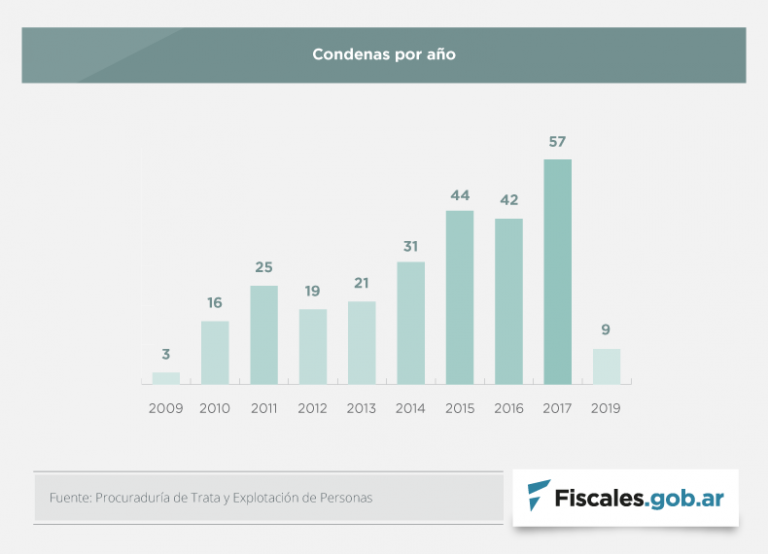 Argentina se destaca como uno de los países con más sentencias condenatorias por el delito de trata según la UNODC de Naciones Unidas