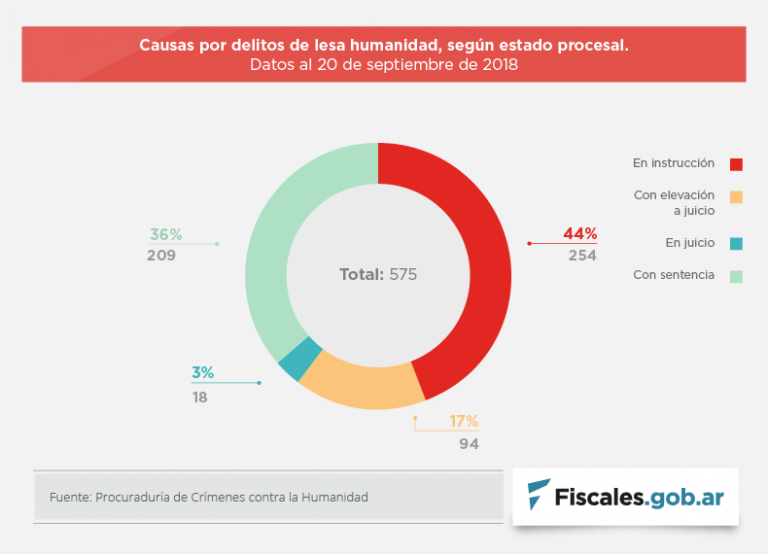 Estadísticas actualizadas: 862 condenados, 122 absueltos y más de la mitad de los detenidos con prisión domiciliaria