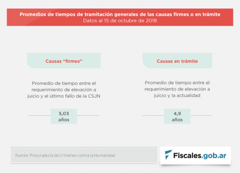 Juicios en números: durante 2018 finalizaron 17 debates y aumentó la cantidad de imputados con prisión domiciliaria