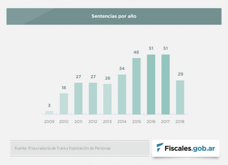 PROTEX presentó un informe sobre condenas e investigaciones de delitos de trata en la última década