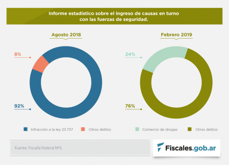 Informe estadístico de la Fiscalía Federal N°6 sobre el ingreso de causas en turno con las fuerzas de seguridad