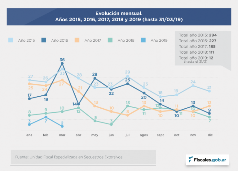 La UFESE registró dos secuestros extorsivos en marzo de 2019