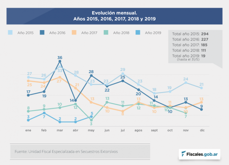 La UFESE registró cinco secuestros extorsivos en mayo de 2019