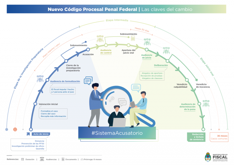 Oralidad, transparencia y división de roles: las claves del nuevo régimen procesal