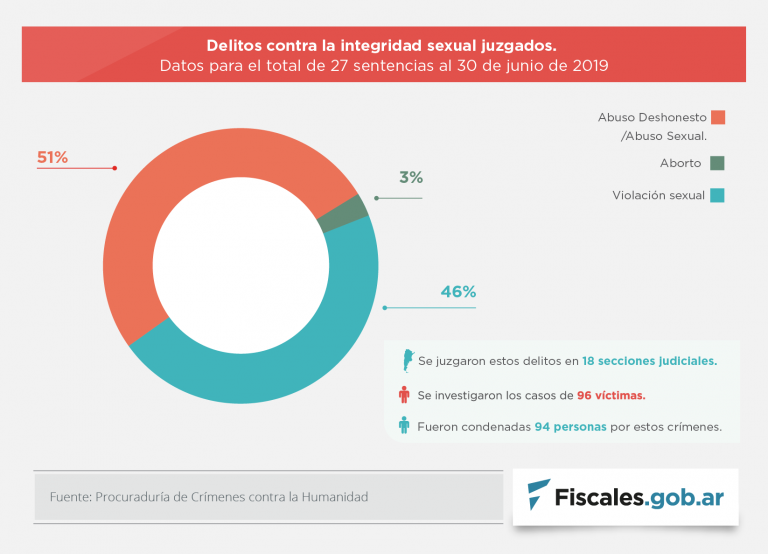 Estado actual del proceso de juzgamiento: ya suman 226 sentencias por crímenes contra la humanidad, de las cuales sólo el 12% identifica delitos sexuales de manera autónoma