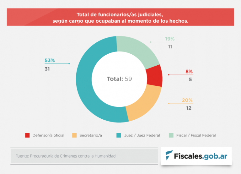 48 ex jueces, fiscales y funcionarios judiciales están siendo investigados por delitos de lesa humanidad