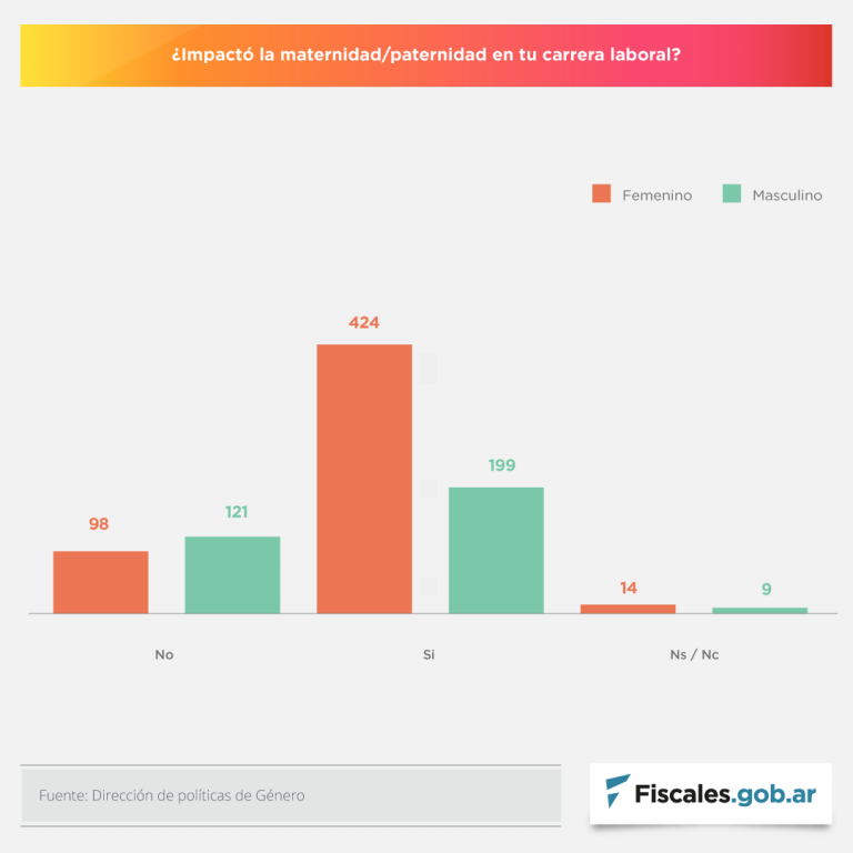 Con más de 1600 participantes, finalizó la primera Encuesta sobre Percepciones del Trabajo, Igualdad y Desafíos Profesionales en el MPF