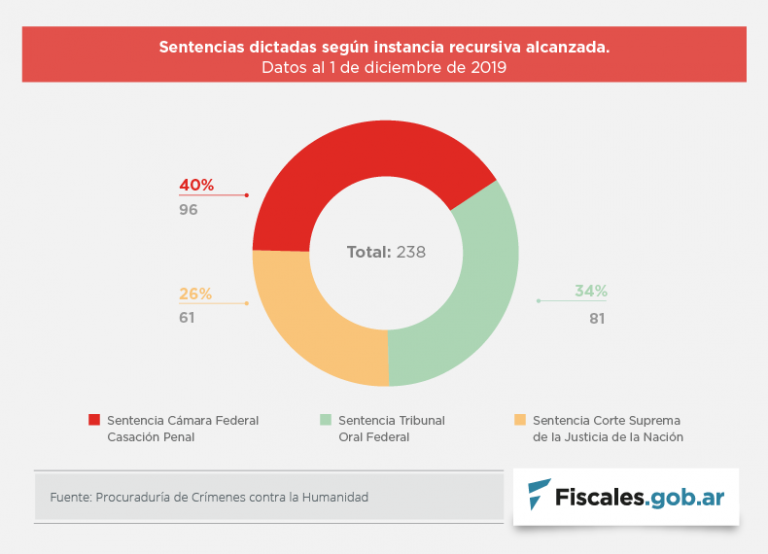 Estado actual del proceso de juzgamiento: se dictaron 238 sentencias, pero sólo un tercio se encuentra firme