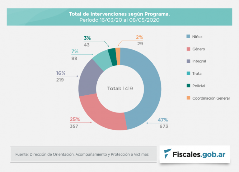 Durante el aislamiento, DOVIC realizó 1419 intervenciones en 451 casos