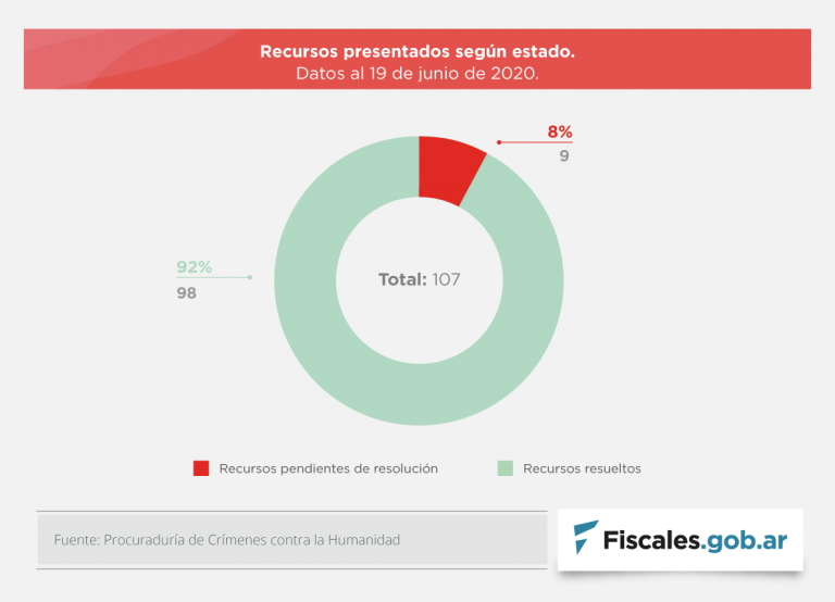 La PCCH compendió las resoluciones judiciales sobre COVID-19 en materia de lesa humanidad y presenta nuevas estadísticas