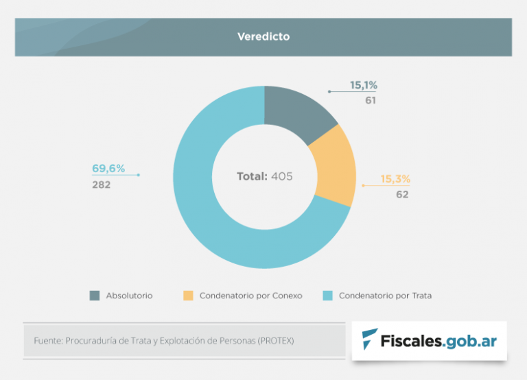 En once años hubo 405 sentencias en todo el país por trata de personas
