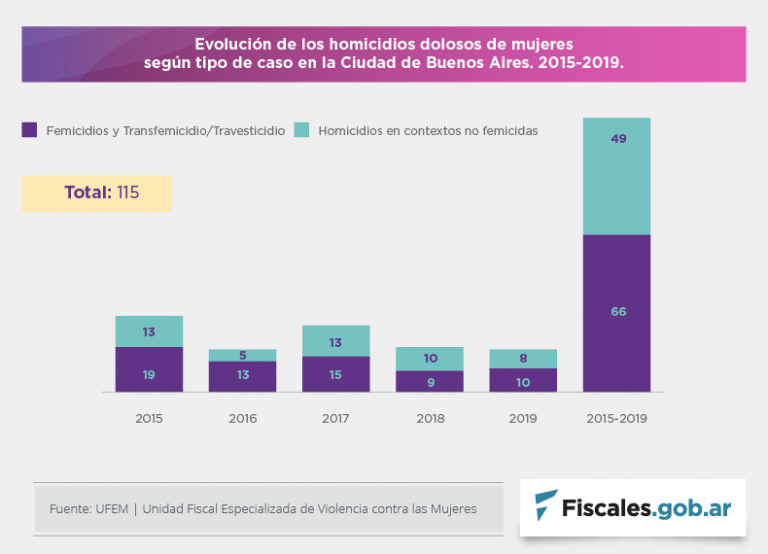 Los femicidios y transfemicidios/travesticidios representaron el 56 por ciento de los homicidios dolosos de mujeres en la Ciudad de Buenos Aires durante 2019