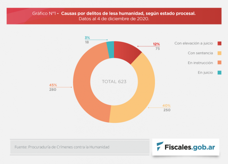En 14 años de juicios, se dictaron 250 sentencias con 1013 personas condenadas y 164 absueltas