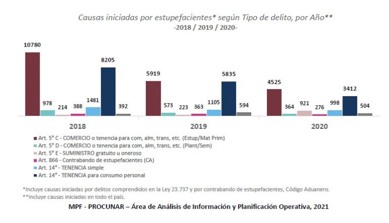 Amplían las variables para el análisis estadístico interactivo de las causas por drogas