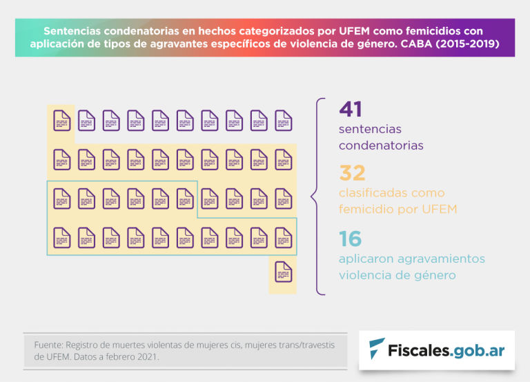 Tuvieron sentencia el 55% de las investigaciones por femicidios iniciadas en la Ciudad de Buenos Aires entre 2015 y 2019