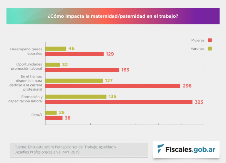 La Dirección General de Políticas de Género publicó los primeros resultados de la “Encuesta sobre Percepciones del Trabajo, Igualdad y Desafíos Profesionales en el MPF”