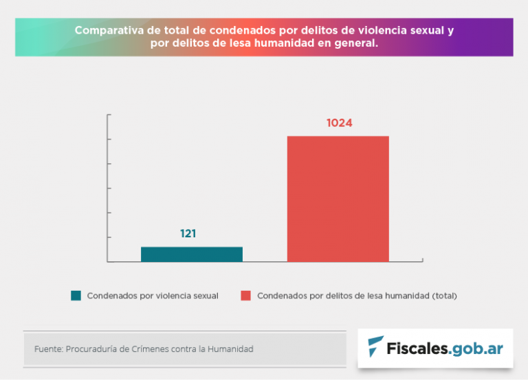 Son 121 los condenados por violencia sexual en las sentencias por crímenes de lesa humanidad