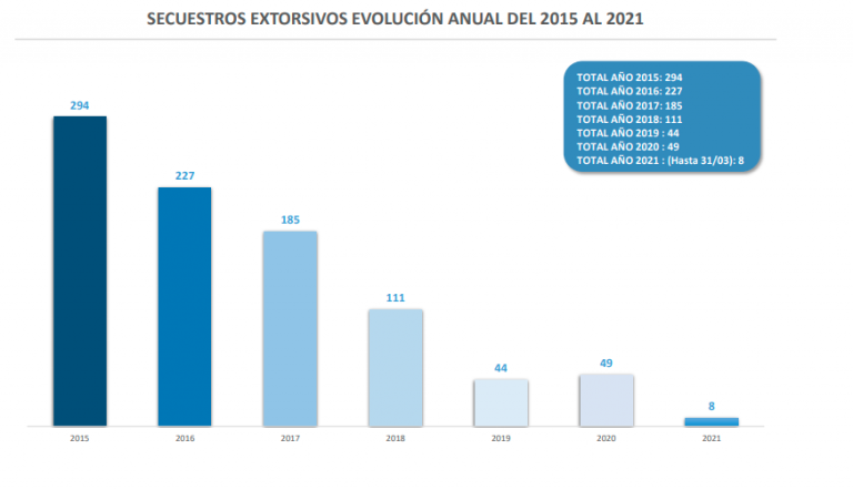 La UFESE registró tres secuestros extorsivos en marzo