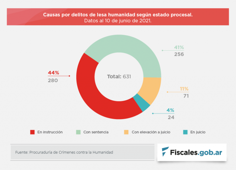 Estado actual del proceso de juzgamiento: hubo 256 sentencias y 1030 condenados en causas por crímenes de lesa humanidad