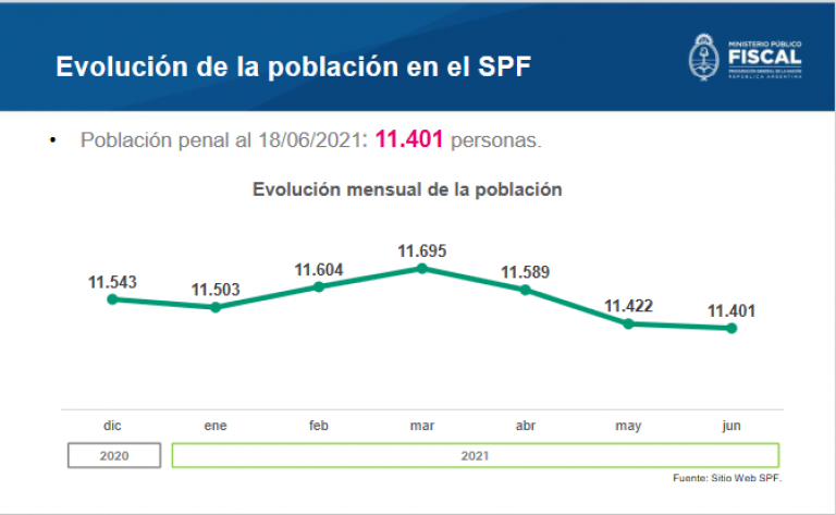 La PROCUVIN informó que disminuyó un 1,2% la población carcelaria en la primera mitad del año
