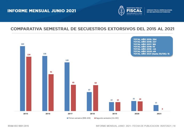 La UFESE registró tres secuestros extorsivos durante junio