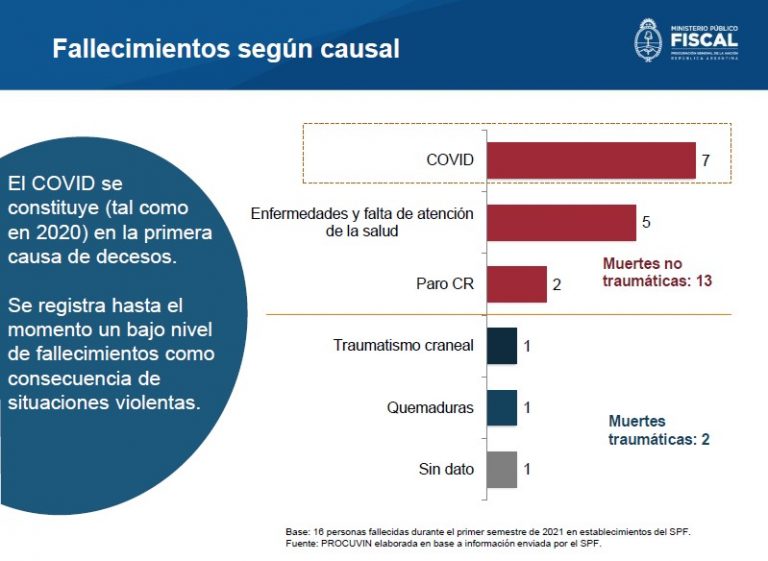 PROCUVIN informó la muerte de 16 personas privadas de su libertad en establecimientos del Servicio Penitenciario Federal durante el primer semestre