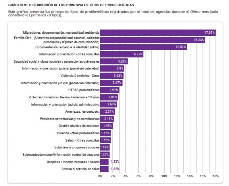El grupo familiar aparece como principal afectado por la vulneración de derechos en las consultas formuladas en ATAJO durante julio