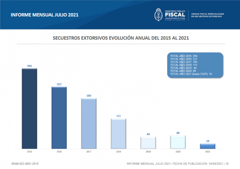 La Unidad Fiscal Especializada en Secuestros Extorsivos registró cuatro casos en julio pasado