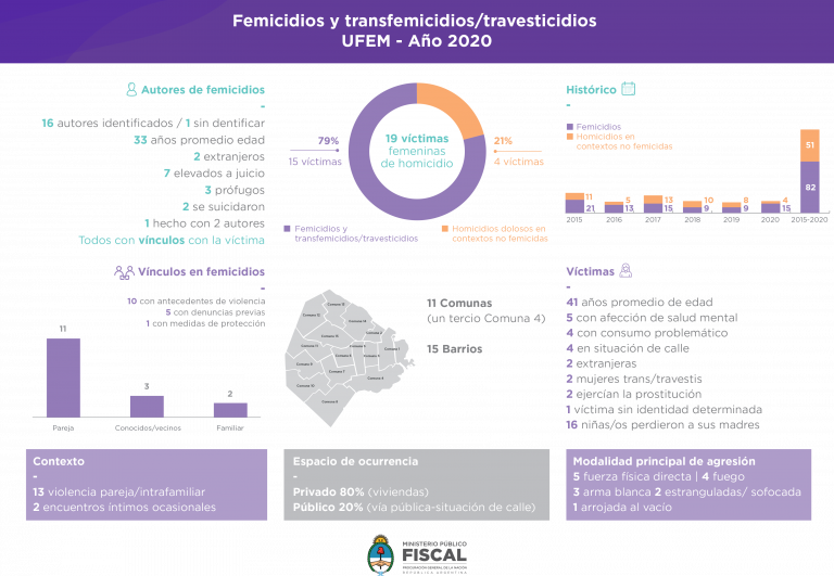 Los femicidios y transfemicidios/travesticidios representaron el 79% de los homicidios dolosos de personas de identidad femenina en la Ciudad de Buenos Aires durante 2020