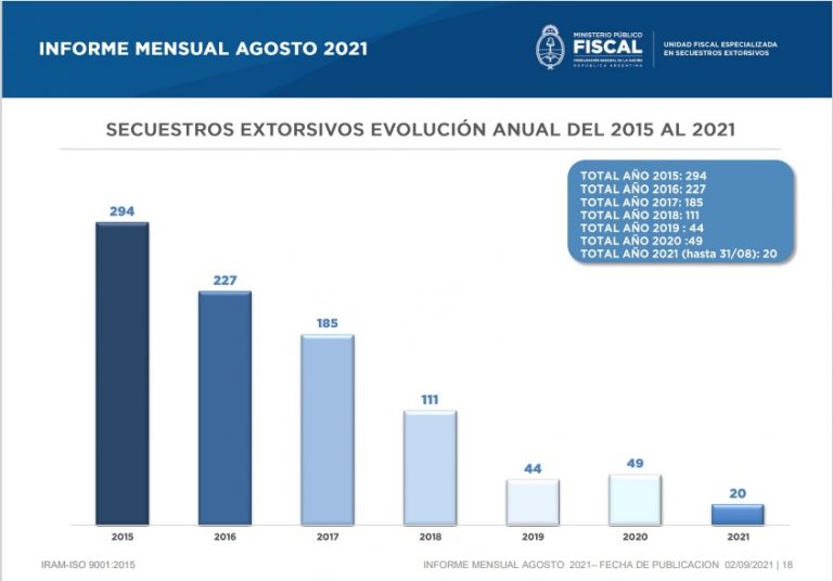 La Unidad Fiscal Especializada en Secuestros Extorsivos registró un solo caso en agosto pasado