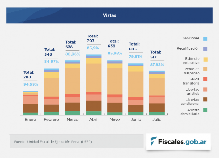Entre enero y julio de este año, la Unidad Fiscal de Ejecución Penal intervino en más de 4000 planteos y procesó unas 15000 notificaciones